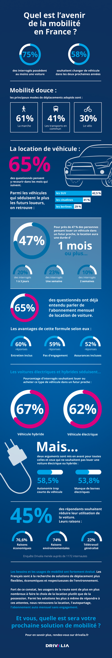 Enquête sur l'avenir de la mobilité en France