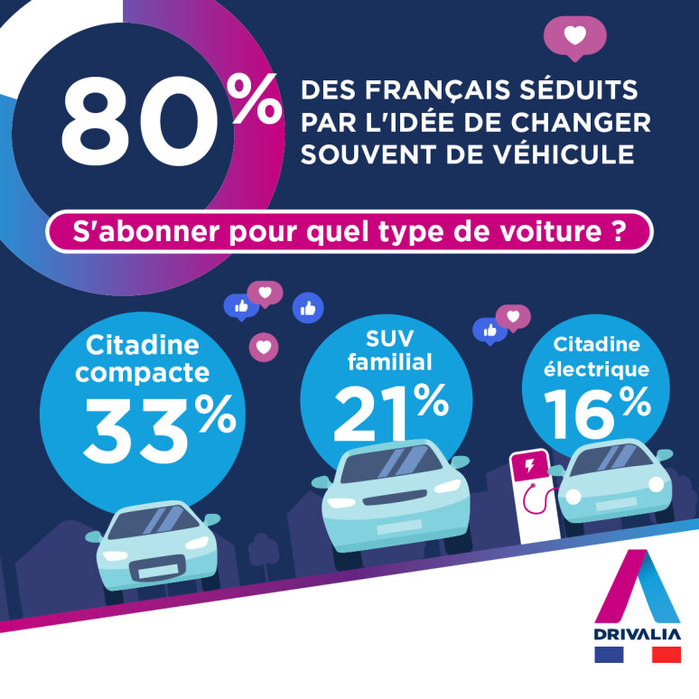 Etude OpinionWay x Drivalia 2025 - Abonnement auto mensuel 